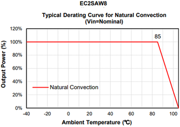 Performance Graph - Cincon EC2SAW8/EC3SAW8/EC4SAW8 Regulated DC-DC Converters