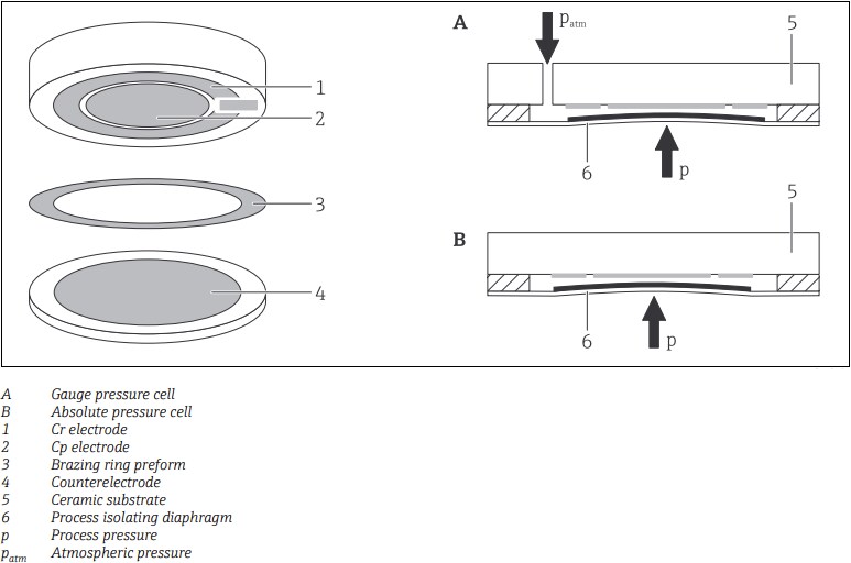 Innovative Sensor Technology Ceracore USC70 Capacitive Ceramic Pressure Sensors