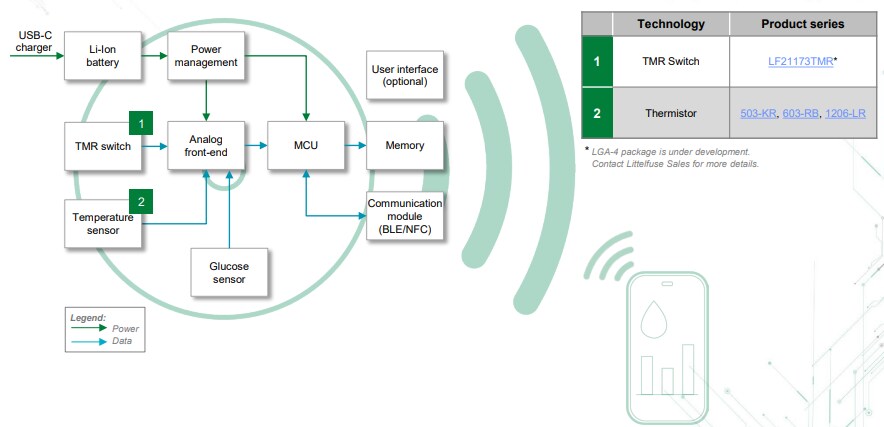 Chart - Littelfuse Connected Drug Delivery Device Ecosystem Solutions