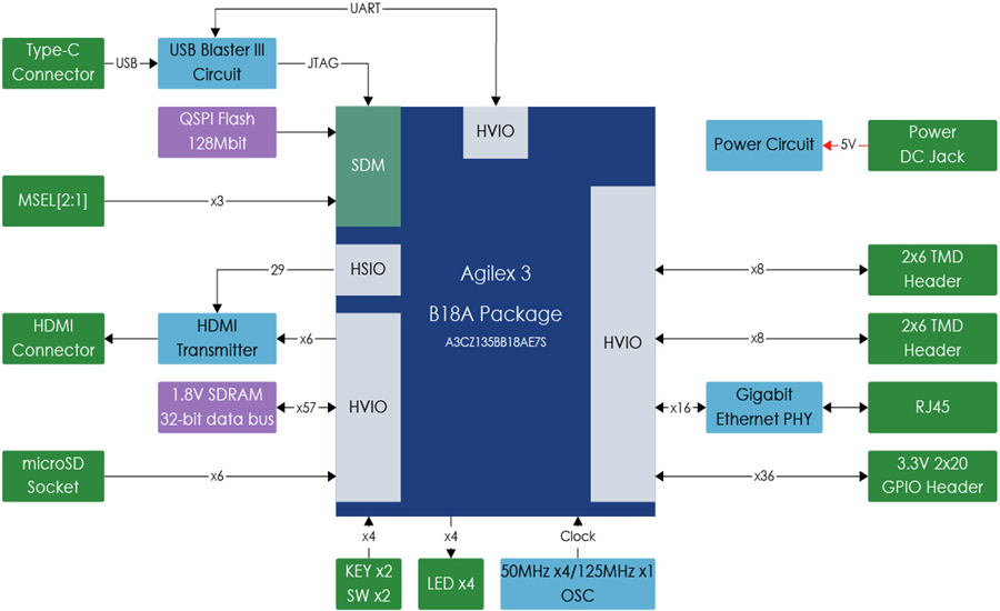 Block Diagram - Terasic Technologies Atum A3 Nano Board