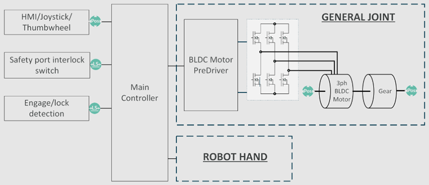 Block Diagram - Melexis IC Solutions for Robotics