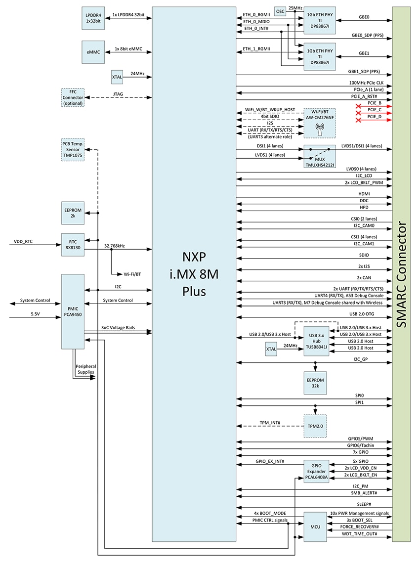 Block Diagram - Toradex SMARC iMX8M Plus Computer-on-Modules (COMs)