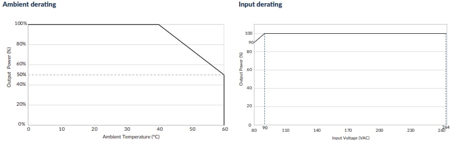 Performance Graph - XP Power PGW65 & PGW100 Plug-In AC/DC Power Supplies