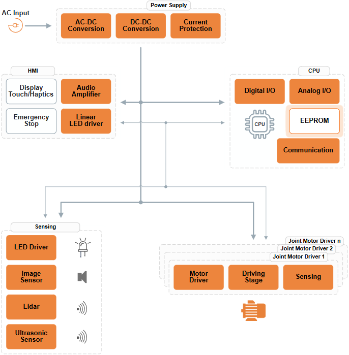 Block Diagram - onsemi N24C256X 256Kb I2C CMOS Serial EEPROM