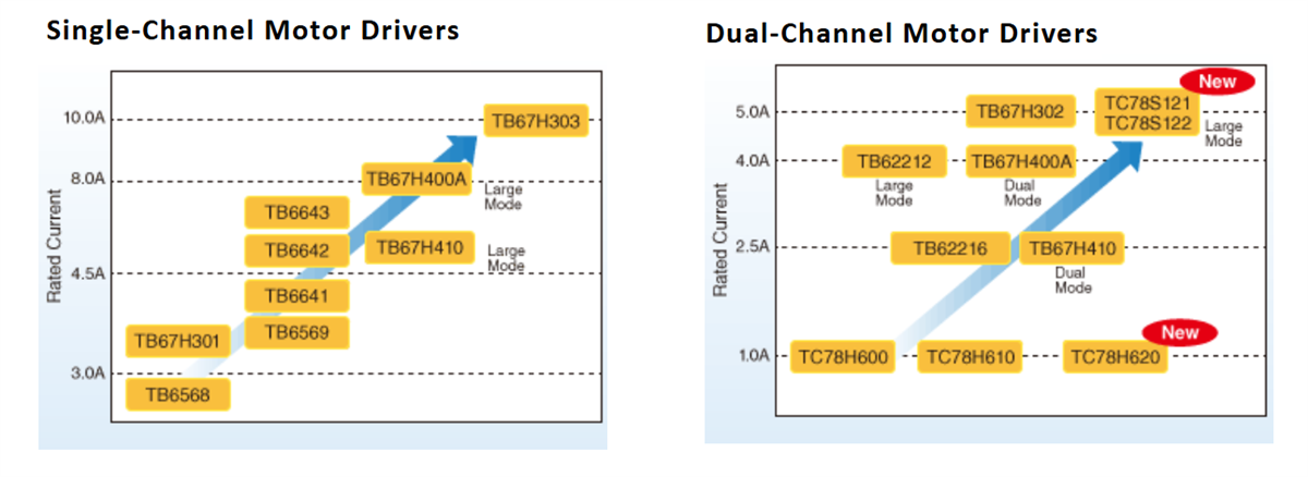 Block Diagram - Toshiba Brushed DC Motor Driver ICs