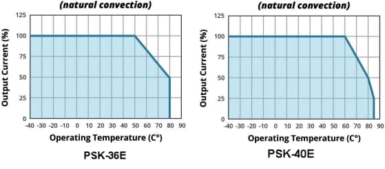 Performance Graph - CUI Inc PSK-36E & PSK-40E Internal AC-DC Power Supplies
