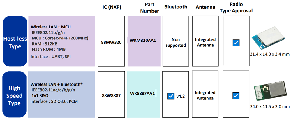 Chart - Kaga FEI WKM320AA1 CPU Embedded Wireless LAN Blank Module