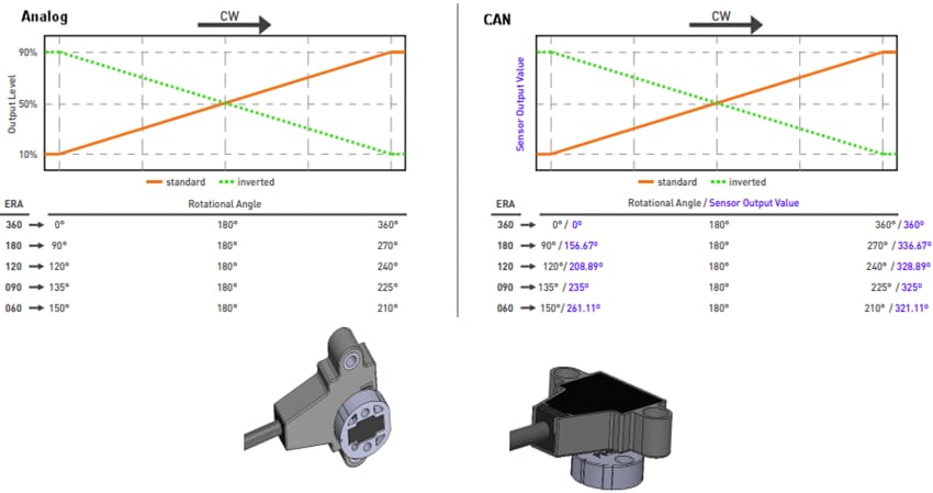 Performance Graph - Amphenol Piher PSCR-2P Angular Position Sensors