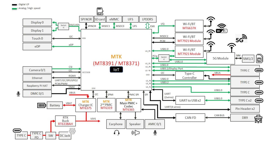 Block Diagram - AMobile Solutions Genio 720 Evaluation Kit