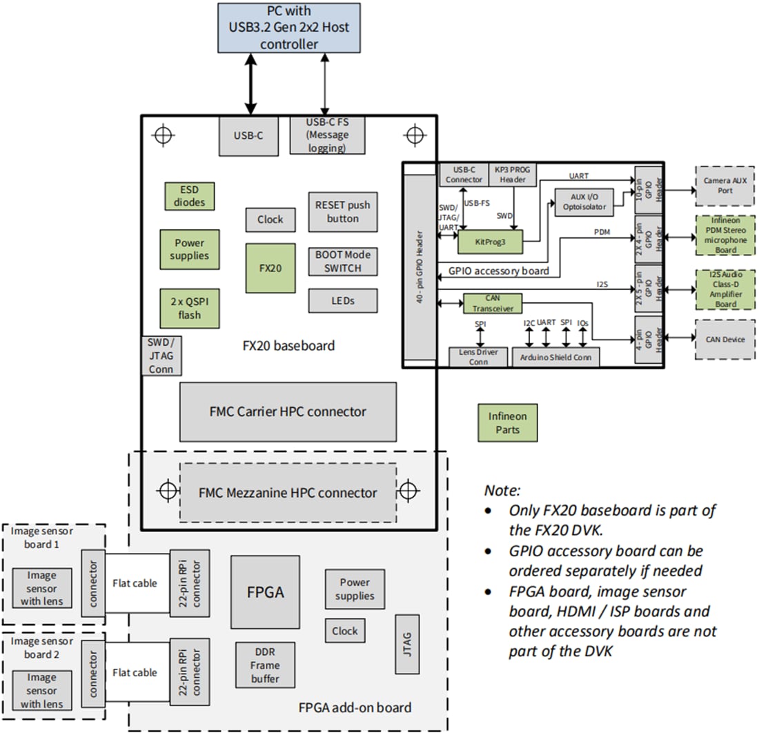 Block Diagram - Infineon Technologies EZ-USB™ FX20 Development Kit (DVK)
