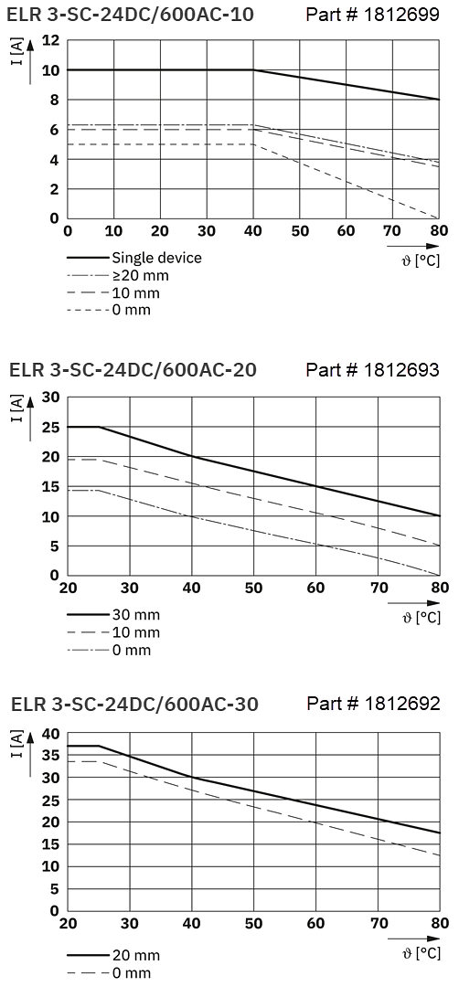 Performance Graph - Phoenix Contact Three-Phase Solid-State Contactors