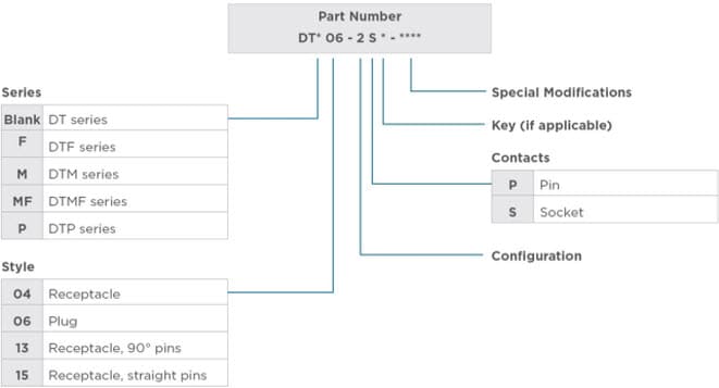 Deutsch DT Part Numbering System