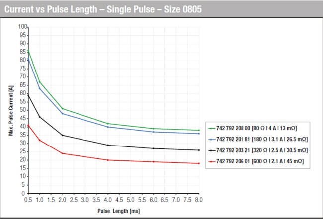 WE-MPSB Current vs Pulse Length