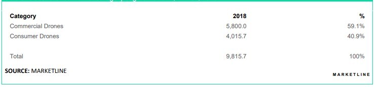 Figure 2: The drone market through 2018. Source: MARKETLINE