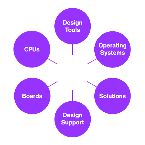 A comprehensive ecosystem to support RISC-V development guide showing Mi-V logo in the center with 6 purple circles around it featuring the text design tools, operating systems, solutions, design support, boards, and CPUs inside the purple circles.